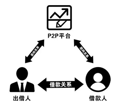 关于互联网金融,你需要知道的法律常识 提供金融中介服务